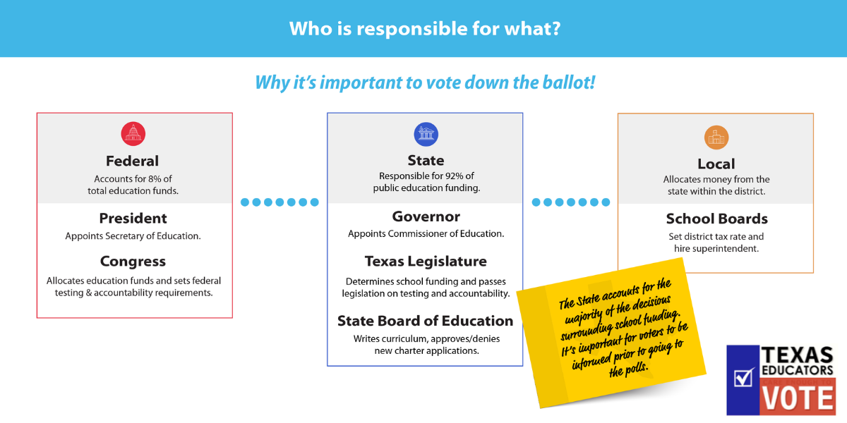 Vote all the way down the ballot!